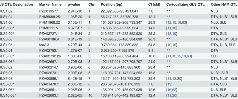 Table 2. Summary of resistance to gray leaf spot (GLS) in the nested association mapping population.