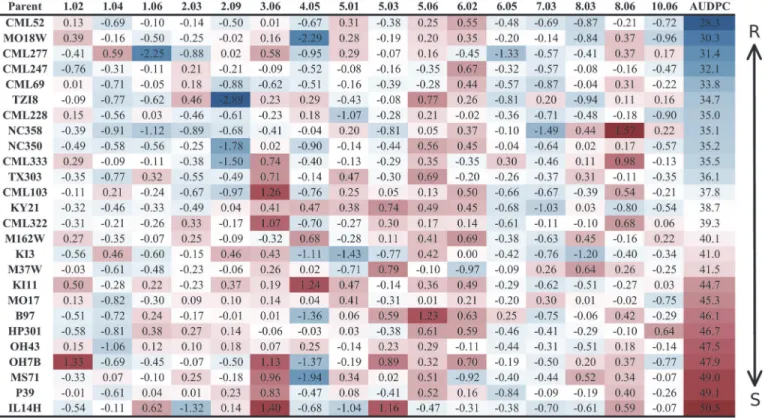 Fig 1. Parental allelic effects at quantitative trait loci. The bin number is listed in the respective column header between the first and last columns