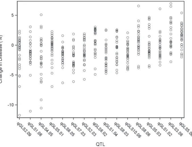 Fig 2. General linear model predicted percent change in disease across significant disease quantitative trait loci (QTL)