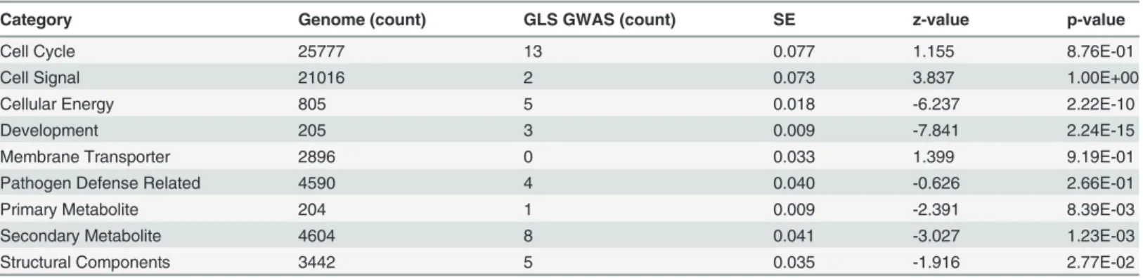 Table 3. Summary statistics of functionally annotated and categorized genome wide association hits.