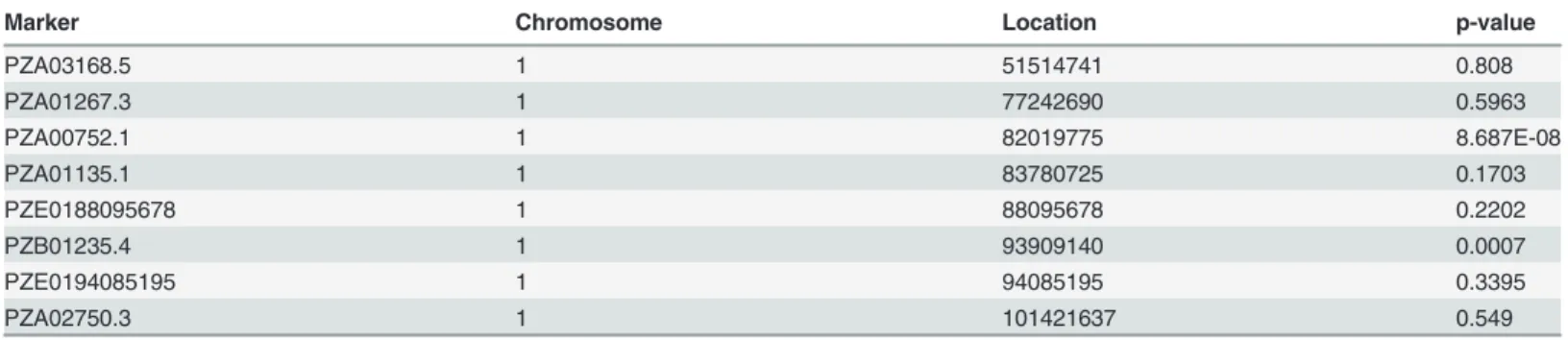 Table 4. Markers and associated p-values from the qGLS1.04 ﬁne-mapping analysis.