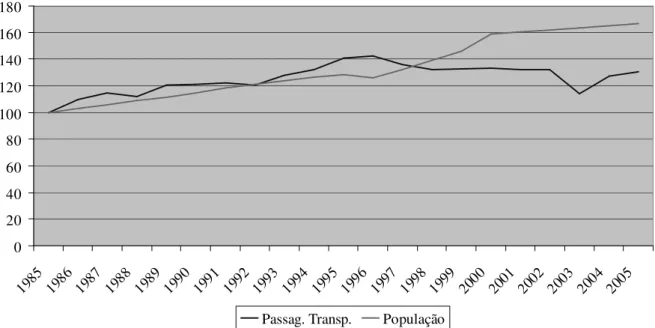 Gráfico 1. Evolução das Taxas de Crescimento de Passageiros de Transporte Urbano e  População de Florianópolis 1985-2005 (1985 = 100) 
