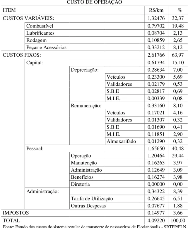 Tabela 1. Custo de Operação no Transporte Urbano de Florianópolis em Janeiro de 2006  CUSTO DE OPERAÇÃO  ITEM              R$/km     %     CUSTOS VARIÁVEIS:           1,32476  32,37  Combustível        0,79702  19,48  Lubrificantes        0,08704  2,13  Ro
