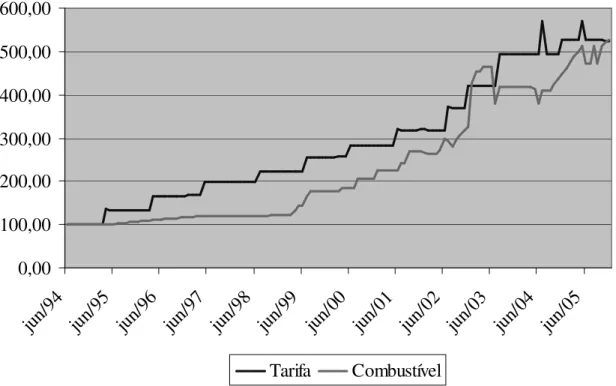 Gráfico 3. Evolução do Combustível e a Tarifa no período de Junho de 1994 a 2005(Junho  1994 = 100) 