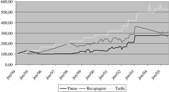 Gráfico 4. Evolução de Pneus, Recapagem e Tarifa no período de Junho de 1994 a  2005(Junho 1994 = 100) 
