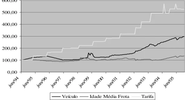 Gráfico 6. Evolução do preço dos veículos, idade média da frota e tarifa no período de Junho  de 1994 a 2005(Junho 1994 = 100) 