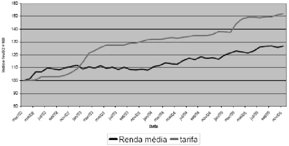 Gráfico 8. Evolução Renda Média do Trabalhador X Tarifa – Março 2002 a Novembro 2005  (Novembro 2002 = 100) 