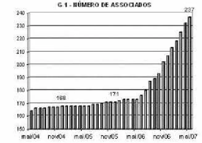 Gráfico 3 –  Número de Associados AGC Serra Gaúcha. Brasil, 2007. 