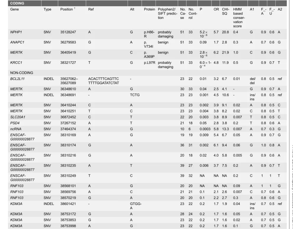 Table 1. Markers selected for further studies based on the targeted resequencing data.
