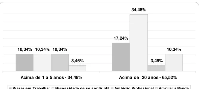 Gráfico 4: Justificativas predominantes dentro das categorias de tempo de serviço. 