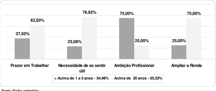 Gráfico 5: Relevância dos motivos por comparação entre o tempo de serviço. 