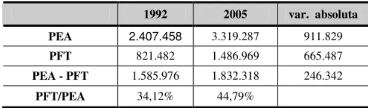 Tabela 3 - População economicamente ativa e Postos Formais de Trabalho em Santa Catarina, nos anos  de 1992 e 2005