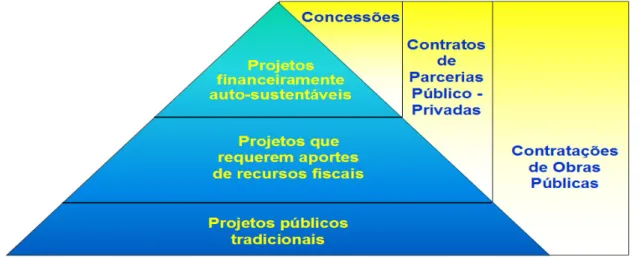 Figura 1: Características dos projetos públicos e modalidade contratual adequada.  