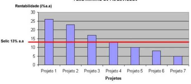 Gráfico 3: Taxa mínima de atratividade (TMA) 