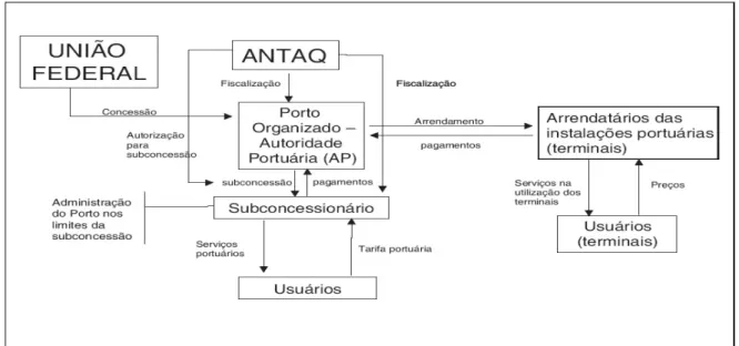 Figura 6: Estrutura de funcionamento de PPP no setor portuário.