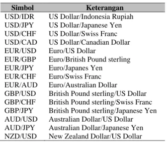 Tabel 1 Daftar Nama Pasangan Mata Uang  Simbol  Keterangan  USD/IDR  USD/JPY  USD/CHF  USD/CAD  EUR/USD  EUR/GBP  EUR/JPY  EUR/CHF  EUR/AUD  GBP/USD  GBP/CHF  GBP/JPY  AUD/USD  AUD/JPY  NZD/USD  US Dollar/Indonesia Rupiah US Dollar/Japanese Yen US Dollar/S