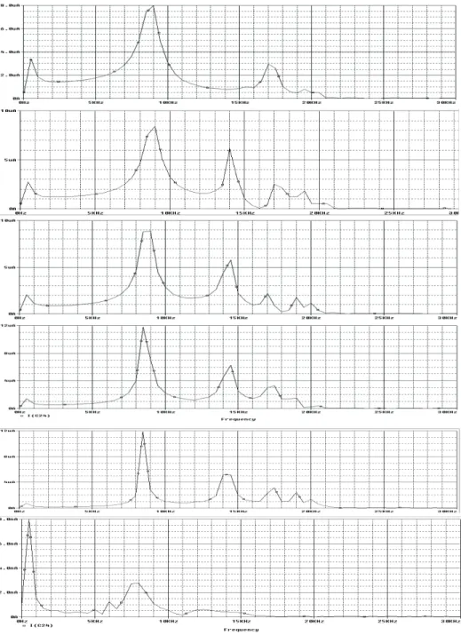 Fig. 5 – FFT of the PD signal captured at bushing tap  for various PD source locations for analytically simulated parameters
