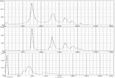 Fig. 4 – FFT of the PD signal captured at bushing tap 