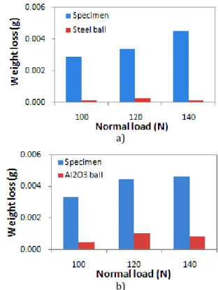 Figure	 	shows	the	profiles	of	 the	wear	track	 at	 	 the	end	of	the	test	for	Ti Al V/steel	ball	contact	 pair	for	the	three	normal	loads	used	in	this	study.	