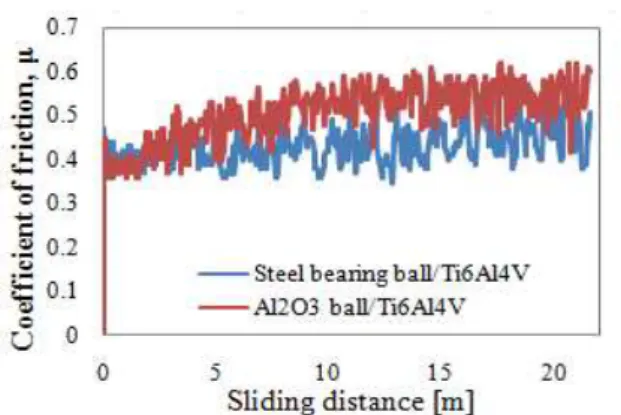 Fig. 	9.	Evolution	of	the	coefficient	of	friction	with	the	 sliding	 distance	 for	 reciprocating	 wear	 tests	 in	 corrosive	 environment:	 a 	 /Ti Al V/Al O 	 and	 b 	 Ti Al V/steel	ball.	