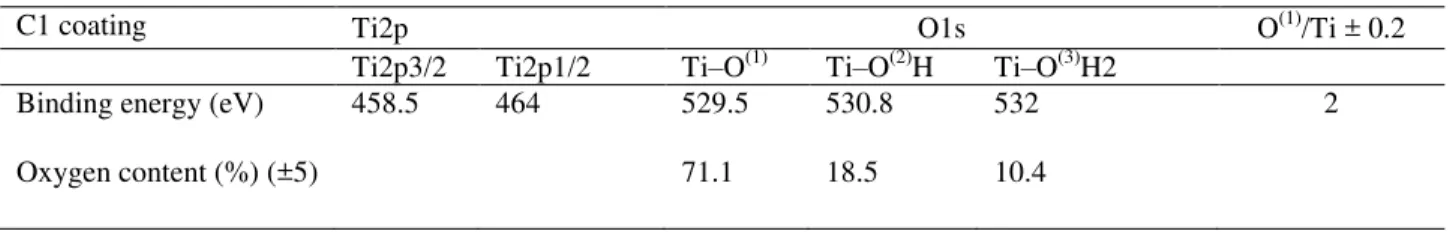 Table II. Binding energy values and oxygen species content for C1 sprayed coating (Fuel flow rate: 120  ml/min, Oxygen flow rate: 800 l/min)