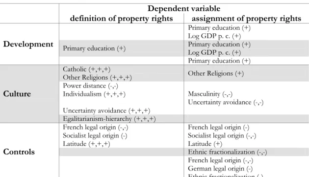 Table 2. Summary of the results: basic specifications 