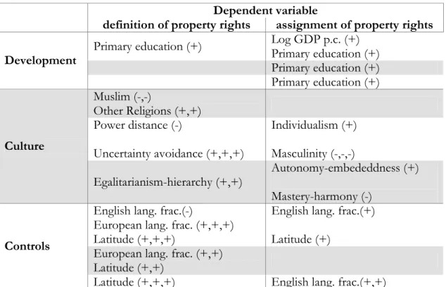 Table 3. Summary of the results: alternative controls 