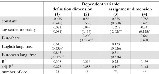Table 4. Variables of colonial heritage and the two dimensions of property rights 