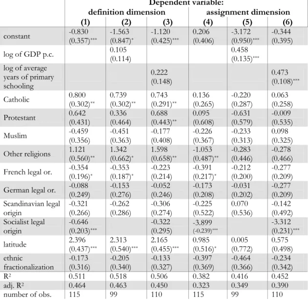 Table 8. Cross-country regressions: basic specifications with religious adherence variables 