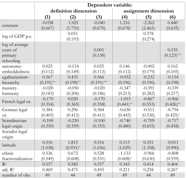 Table 10. Cross-country regressions: basic specifications with Schwartz’s cultural dimensions 