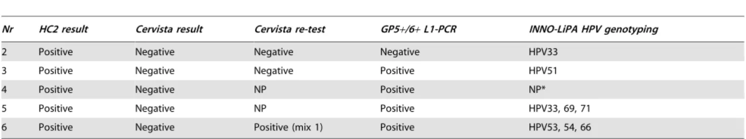Figure 1. The lowest mix HPV FOZ value of the Cervista HPV HR test versus the HC2 ratio value in the 63 Cervista triple-positive cases
