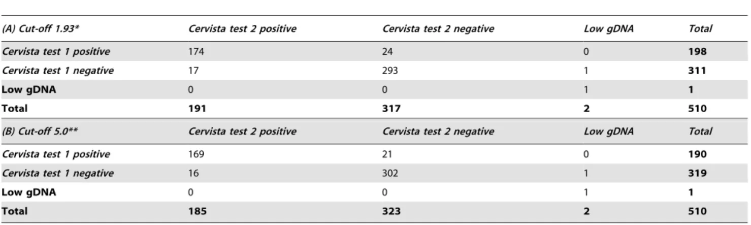 Table 6. Inter-laboratory agreement of the Cervista HPV HR test with a second cut-off at default setting of 1.93 (A) and at new setting of 5.0 (B).