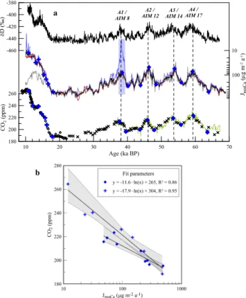 Fig. 5. (a) Estimate of CO 2 sensitivity on dust changes. EDC δD is shown in the top panel, CO 2 concentrations from EDC (black open diamonds) and Taylor Dome (black crosses) in the bottom panel.