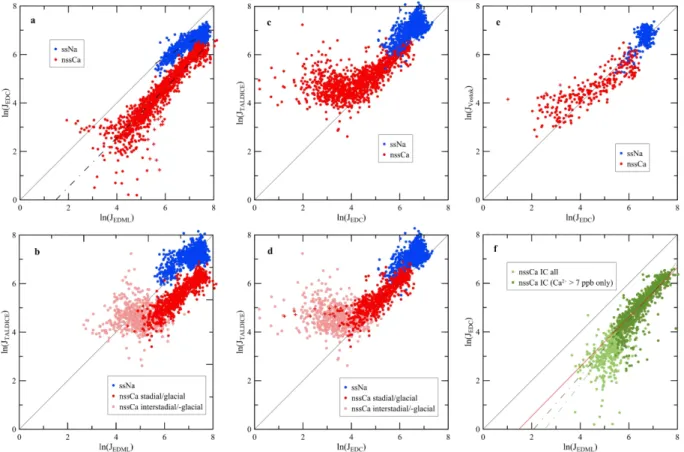 Fig. 6. Double-logarithmic scatter plots of the nssCa 2+ (red) and ssNa + (blue) fluxes in 100 yr resolution (500 yr resolution for Vostok only).