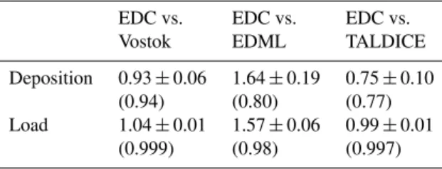 Table 3. Slopes of the linear regressions calculated for the 10 yr model runs as shown in Fig