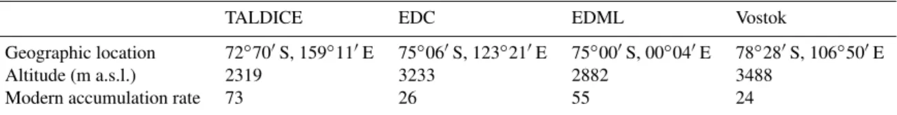 Table 1. Geographical and glaciological setting of the drill sites. Modern altitude is given in m a.s.l