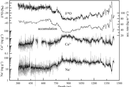 Fig. 2. The δ 18 O ice profile of TALDICE (Stenni et al., 2011) is shown in the top panel