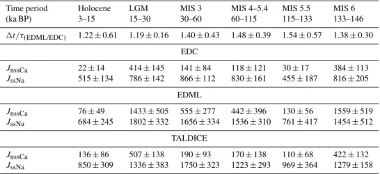 Table 2. Transport model results and ice core averages. In the first row the 1t/τ values of EDML vs
