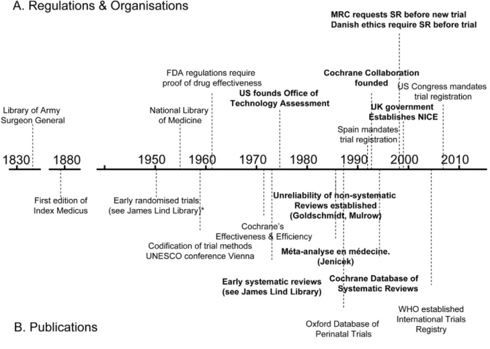Figure 1. Policy and academic milestones in the development of trials and the science of reviewing trials.