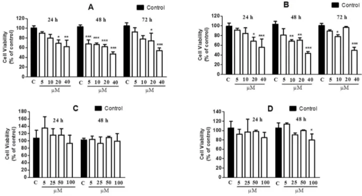 Figure 8. Effects of CrataBL and SbTI on the viability of the DU145 (A, C) and PC3 (B, D) cell lines, respectively