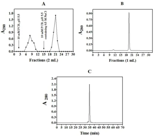 Table 2. Inhibitory properties of CrataBL.