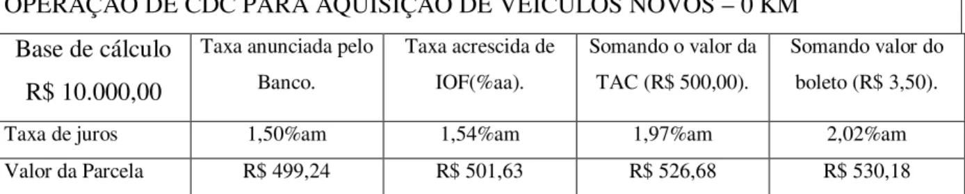 Tabela 2 - Exemplo de incorporação das variáveis na taxa de juros final  OPERAÇÃO DE CDC PARA AQUISIÇÃO DE VEÍCULOS NOVOS – 0 KM 