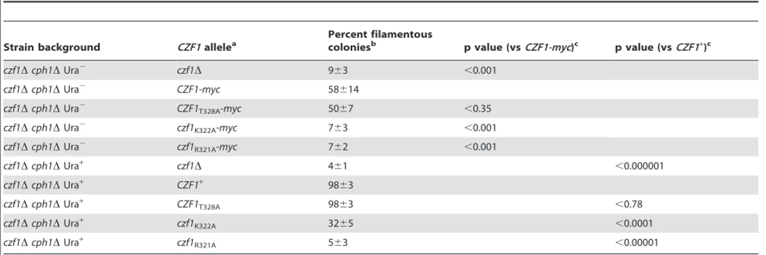 Table 1. Defects in filamentation under embedded conditions at 96 hours.