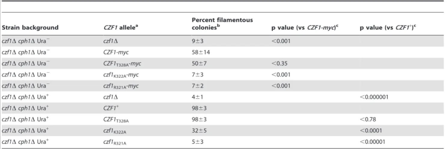 Table 1. Defects in filamentation under embedded conditions at 96 hours.