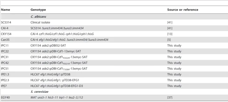 Table 2. C. albicans stains used in this study.