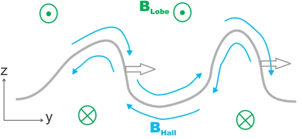 Fig. 9. A schematic illustration of duskward-propagating kinks in the current sheet. The ambient magnetic field direction is shown in green, while the Hall fields are in blue