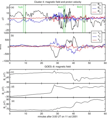 Fig. 2. (a–d) Solar wind conditions at 02:00–04:00 UT on 11 October 2001: components of the interplanetary magnetic field and solar wind velocity in GSM coordinates, and solar wind  dy-namic pressure