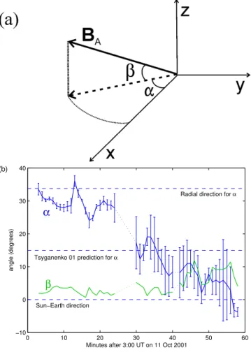 Fig. 4. The orientation of the ambient magnetic field at the Cluster site. (a) Definition of the angles α and β