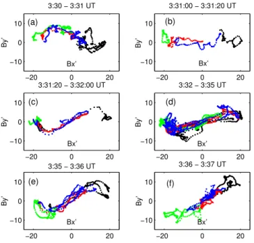 Table 2. The normal vector and the normal velocity of the cur- cur-rent sheet in three pairs of crossings, marked in Fig