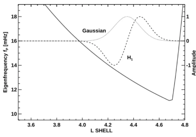 Fig. 11. Comparison between measurement of the b r (solid line) component and the model of the wave field b r,model (dashed line).